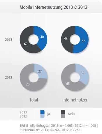 mobile Internetnutzung 2012 u. 2013